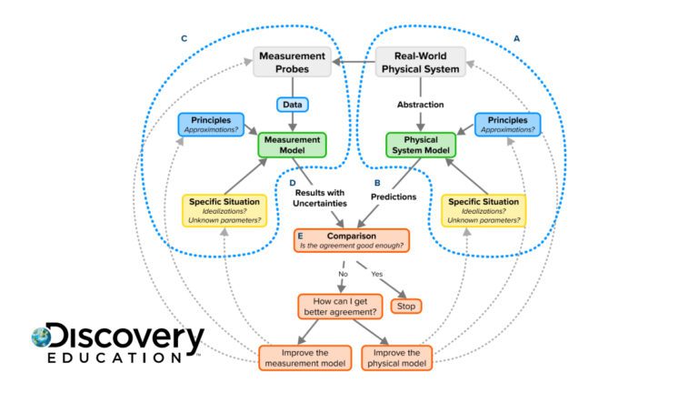 developing critical lab skills social share